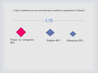 
6.-Que consideras que sea necesario para cambiar la seguridad en Tijuana?
Frenar la corrupción
40%
Empleo 40% Educación 20%
 