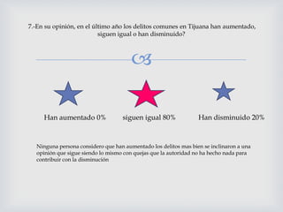 
7.-En su opinión, en el último año los delitos comunes en Tijuana han aumentado,
siguen igual o han disminuido?
Han aumentado 0% siguen igual 80% Han disminuido 20%
Ninguna persona considero que han aumentado los delitos mas bien se inclinaron a una
opinión que sigue siendo lo mismo con quejas que la autoridad no ha hecho nada para
contribuir con la disminución
 