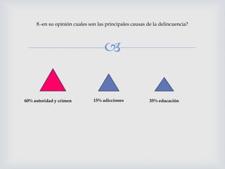 
8.-en su opinión cuales son las principales causas de la delincuencia?
60% autoridad y crimen 15% adicciones 35% educación
 