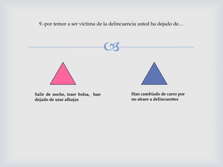 
9.-por temor a ser víctima de la delincuencia usted ha dejado de…
Salir de noche, traer bolsa, han
dejado de usar alhajas
Han cambiado de carro por
no atraer a delincuentes
 