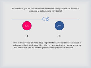 
3.-consideras que los visitados bares de la revolución y centros de diversión
,aumenta la delincuencia en Tijuana?
80% 20%
80% afirma que es un papel muy importante ya que se trata de disfrazar el
crimen mediante centros de diversión con una fuerte atracción de jóvenes y
20% consideran que no afectan que solo son lugares de distracción
SI NO
 