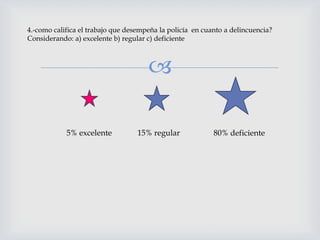
4.-como califica el trabajo que desempeña la policía en cuanto a delincuencia?
Considerando: a) excelente b) regular c) deficiente
80% deficiente15% regular5% excelente
 