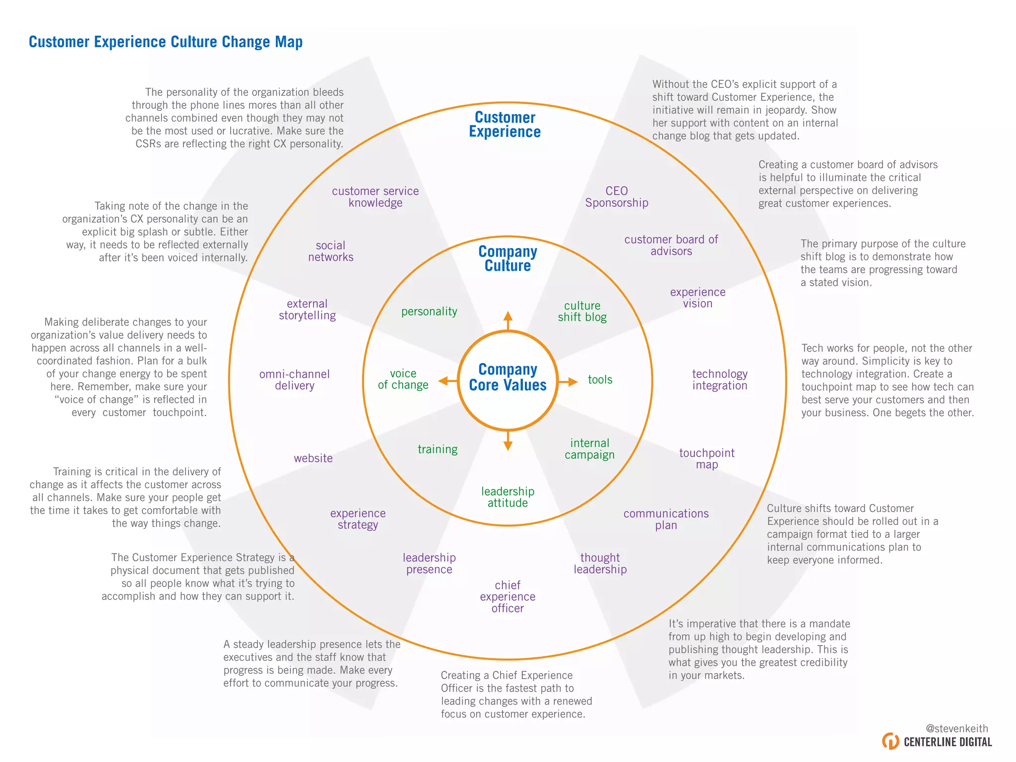 Company
Culture
Customer
Experience
website
leadership
attitude
internal
campaign
voice
of change
personality culture
shift blog
tools
training
communications
plan
technology
integration
omni-channel
delivery
external
storytelling
social
networks
customer board of
advisors
touchpoint
map
experience
strategy
experience
vision
customer service
knowledge
leadership
presence
thought
leadership
The primary purpose of the culture
shift blog is to demonstrate how
the teams are progressing toward
a stated vision.
Culture shifts toward Customer
Experience should be rolled out in a
campaign format tied to a larger
internal communications plan to
keep everyone informed.
Taking note of the change in the
organization’s CX personality can be an
explicit big splash or subtle. Either
way, it needs to be reﬂected externally
after it’s been voiced internally.
A steady leadership presence lets the
executives and the staff know that
progress is being made. Make every
effort to communicate your progress.
Creating a Chief Experience
Ofﬁcer is the fastest path to
leading changes with a renewed
focus on customer experience.
It’s imperative that there is a mandate
from up high to begin developing and
publishing thought leadership. This is
what gives you the greatest credibility
in your markets.
Creating a customer board of advisors
is helpful to illuminate the critical
external perspective on delivering
great customer experiences.
Training is critical in the delivery of
change as it affects the customer across
all channels. Make sure your people get
the time it takes to get comfortable with
the way things change.
Customer Experience Culture Change Map
The Customer Experience Strategy is a
physical document that gets published
so all people know what it’s trying to
accomplish and how they can support it.
CEO
Sponsorship
chief
experience
ofﬁcer
Without the CEO’s explicit support of a
shift toward Customer Experience, the
initiative will remain in jeopardy. Show
her support with content on an internal
change blog that gets updated.
Tech works for people, not the other
way around. Simplicity is key to
technology integration. Create a
touchpoint map to see how tech can
best serve your customers and then
your business. One begets the other.
The personality of the organization bleeds
through the phone lines mores than all other
channels combined even though they may not
be the most used or lucrative. Make sure the
CSRs are reﬂecting the right CX personality.
Company
Core Values
Making deliberate changes to your
organization’s value delivery needs to
happen across all channels in a well-
coordinated fashion. Plan for a bulk
of your change energy to be spent
here. Remember, make sure your
“voice of change” is reﬂected in
every customer touchpoint.
@stevenkeith
 