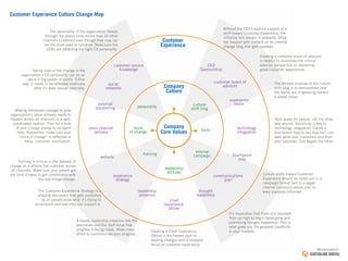 Company
Culture
Customer
Experience
website
leadership
attitude
internal
campaign
voice
of change
personality culture
shift blog
tools
training
communications
plan
technology
integration
omni-channel
delivery
external
storytelling
social
networks
customer board of
advisors
touchpoint
map
experience
strategy
experience
vision
customer service
knowledge
leadership
presence
thought
leadership
The primary purpose of the culture
shift blog is to demonstrate how
the teams are progressing toward
a stated vision.
Culture shifts toward Customer
Experience should be rolled out in a
campaign format tied to a larger
internal communications plan to
keep everyone informed.
Taking note of the change in the
organization’s CX personality can be an
explicit big splash or subtle. Either
way, it needs to be reﬂected externally
after it’s been voiced internally.
A steady leadership presence lets the
executives and the staff know that
progress is being made. Make every
effort to communicate your progress.
Creating a Chief Experience
Ofﬁcer is the fastest path to
leading changes with a renewed
focus on customer experience.
It’s imperative that there is a mandate
from up high to begin developing and
publishing thought leadership. This is
what gives you the greatest credibility
in your markets.
Creating a customer board of advisors
is helpful to illuminate the critical
external perspective on delivering
great customer experiences.
Training is critical in the delivery of
change as it affects the customer across
all channels. Make sure your people get
the time it takes to get comfortable with
the way things change.
Customer Experience Culture Change Map
The Customer Experience Strategy is a
physical document that gets published
so all people know what it’s trying to
accomplish and how they can support it.
CEO
Sponsorship
chief
experience
ofﬁcer
Without the CEO’s explicit support of a
shift toward Customer Experience, the
initiative will remain in jeopardy. Show
her support with content on an internal
change blog that gets updated.
Tech works for people, not the other
way around. Simplicity is key to
technology integration. Create a
touchpoint map to see how tech can
best serve your customers and then
your business. One begets the other.
The personality of the organization bleeds
through the phone lines mores than all other
channels combined even though they may not
be the most used or lucrative. Make sure the
CSRs are reﬂecting the right CX personality.
Company
Core Values
Making deliberate changes to your
organization’s value delivery needs to
happen across all channels in a well-
coordinated fashion. Plan for a bulk
of your change energy to be spent
here. Remember, make sure your
“voice of change” is reﬂected in
every customer touchpoint.
@stevenkeith
 