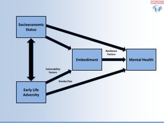 Biological Embedding of Adversity