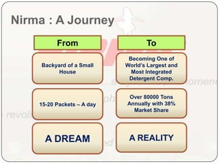 Nirma : A JourneyFromToBackyard of a Small HouseBecoming One of World’s Largest and Most Integrated Detergent Comp.15-20 Packets – A dayOver 80000 Tons Annually with 38% Market ShareA DREAMA REALITY