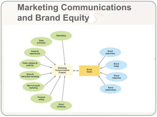 Marketing Communications and Brand Equity
