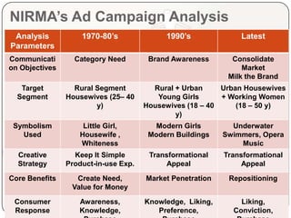 Initial Advertising was word of mouth marketing and educating rural people about the use of detergents.