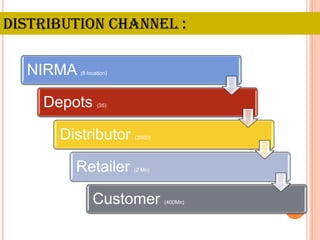 Distribution channel :

  NIRMA   (8 location)




    Depots       (35)




      Distributor        (2000)




        Retailer         (2 Mn)




               Customer           (400Mn)
 