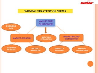 WIINING STRATEGY OF NIRMA


                           VALUE FOR
                           CUSTOMER
BUSINESS
  IDEA



                                 BACKYARD            MARKETING AND
     MARKET CREATION            INTEGRATION           DISTRIBUTION



ECONIMIES           PRODUCT                   UMBRELLA           PARALLEL
OF SCALE           INNOVATION                 BRANDING         DISTRIBUTION
 