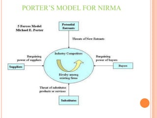 PORTER’S MODEL FOR NIRMA
 