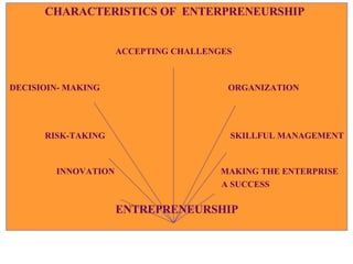CHARACTERISTICS OF  ENTERPRENEURSHIP   ACCEPTING CHALLENGES DECISIOIN- MAKING   ORGANIZATION RISK-TAKING   SKILLFUL MANAGEMENT   INNOVATION   MAKING THE ENTERPRISE   A SUCCESS ENTREPRENEURSHIP   