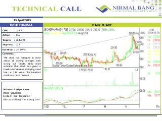 23 April 2015
CMP :
Action :
Targets :
Stop-loss :
Comment :
238.7
Buy
264/272
227
The stock has managed to close
above all moving averages with
strong bull candle. Daily chart
indicates that stock has given a
breakout of downward sloping trend
line i.e. 236 levels. The breakout
confirms a trend reversal.
Technical Analyst Name
Vikas Salunkhe
Contact:- 022-39268254
Vikas.salunkhe@nirmalbang.com
JBCHEPHARMA DAILY CHART
Duration : 2-3 DAYS
 