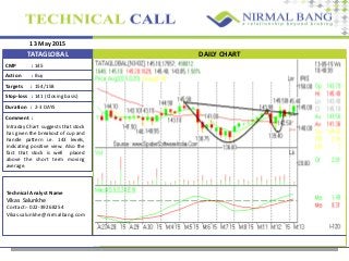 13 May 2015
CMP :
Action :
Targets :
Stop-loss :
Comment :
145
Buy
154/158
141 (Closing basis)
Intraday Chart suggests that stock
has given the breakout of cup and
handle pattern i.e. 143 levels,
indicating positive view. Also the
fact that stock is well placed
above the short term moving
average.
Technical Analyst Name
Vikas Salunkhe
Contact:- 022-39268254
Vikas.salunkhe@nirmalbang.com
TATAGLOBAL DAILY CHART
Duration : 2-3 DAYS
 