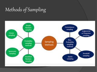 Methods of Sampling
 