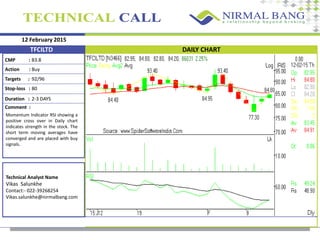 12 February 2015
CMP :
Action :
Targets :
Stop-loss :
Comment :
83.8
Buy
92/96
80
Momentum Indicator RSI showing a
positive cross over in Daily chart
indicates strength in the stock. The
short term moving averages have
converged and are placed with buy
signals.
Technical Analyst Name
Vikas Salunkhe
Contact:- 022-39268254
Vikas.salunkhe@nirmalbang.com
TFCILTD DAILY CHART
Duration : 2-3 DAYS
 