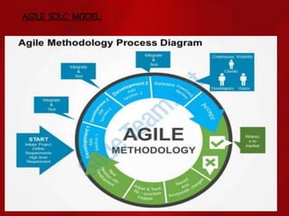 AGILE SDLC MODEL:
 