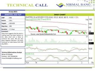 8 July 2015
CMP :
Action :
Targets :
Stop-loss :
Comment :
866
SELL
830-820
885
Daily chart suggests that the stock is
making lower top lower bottom on
the daily chart and is likely to
continue the same. RSI has also
given negative indication. The stock
continues to trade below 50 & 200
day SMA’s.
Technical &Derivatives Analyst
Nirav H Chheda
Contact:- 022-39268199
nirav.chheda@nirmalbang.com
JSWSTEEL JULY FUT DAILY CHART
Duration : 2-3 days
 