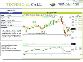6 August 2015
CMP :
Action :
Targets :
Stop-loss :
Comment :
1704
Buy
1790/1820
1660
The shorter term moving
averages have converged and are
placed with buy signals. On the
oscillator front, RSI is placed with
a positive signal on the midway.
Sr. Technical Analyst Name
Vikas Salunkhe
Contact:- 022-39268254
Vikas.salunkhe@nirmalbang.com
LUPIN DAILY CHART
Duration : 1-2WEEKS
 