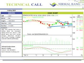 14 May 2015
CMP :
Action :
Targets :
Stop-loss :
Comment :
1320
Buy
1380/1400
1280
Daily chart indicates that stock is
trading above the downward
sloping trend line. Stock is well
placed above short term moving
averages. Momentum indicators
such as RSI is showing a positive
crossover indicates positive sign.
Technical Analyst Name
Swati A. Hotkar
Contact:- 022-39268255
Swati.hotkar@nirmalbang.com
SIEMENS DAILY CHART
Duration : 2-3 DAYS
 