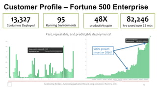 23Accelerating DevOps: Automating application lifecycle using containers | March 15, 2016
13,327
Containers Deployed
Customer Profile – Fortune 500 Enterprise
95
Running Environments
500% growth
since Jan 2016!
Fast, repeatable, and predictable deployments!
48X
productivity gain
82,246
hrs saved over 12 mos
 