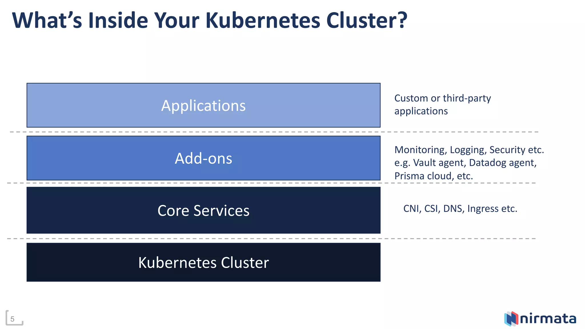 5
What’s Inside Your Kubernetes Cluster?
Kubernetes Cluster
Core Services
Add-ons
Applications
Custom or third-party
applications
CNI, CSI, DNS, Ingress etc.
Monitoring, Logging, Security etc.
e.g. Vault agent, Datadog agent,
Prisma cloud, etc.
 