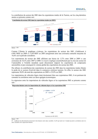 La contribution du secteur des IME dans les exportations totales de la Tunisie, sur les cinq dernières
années se présente comme suit :
 Contribution du secteur IME dans les exportations totales (en MDT)

                                                                                                                      = 16,6%
                                                                                                  TCAM    2005-2009




                                                                                                         27,1%                        26,4%              30,8%
                        23,9%                                                         25,9%



                                                                                                                                                -3.7
                                                                                                                           18,3%                    %
                                                                                              30,9%       5 267
                                                                                                                                      6 233               6 001
                                                                          23,8%       4 025
                        3 250



                        2005                                                          2006                2007                        2008                2009
                                                                                       IME                                Contribution IME

Source : INS

Comme l’illustre le graphique ci-dessus, les exportations du secteur des IME s’établissent à
6 001 MDT en 2009 vs 3 250 MDT en 2005 enregistrant ainsi une croissance annuelle moyenne de
16,6% sur la période considérée.
Les exportations du secteur des IME affichent une baisse de -3,7% entre 2008 et 2009 vs une
croissance de 18,3% entre 2007 et 2008. Ce recul s’explique essentiellement par la crise du secteur de
l’automobile à l’échelle mondiale ayant directement impacté les exportations de composants
automobiles et par conséquent le volume global des exportations du secteur des IME.
Par ailleurs, la contribution des exportations du secteur des IME dans les exportations totales illustre
le poids de ce secteur d’activité dans le commerce extérieur tunisien. En effet, le secteur des IME
représente 30,8% du total des exportations en 2009 vs 23,9% en 2005.
Les importations de véhicules légers étant étroitement liées aux exportations IME, il est pertinent de
constater la corrélation entre ces deux agrégats économiques.
La régression entre les importations de véhicules légers et les exportations IME se présente comme
suit :
 Régression linéaire entre les importations de véhicules légers et les exportations IME

                                                                         50 000
                                                                                                 y = 4,8068x + 14759
                          Importations de véhicules légers (en unités)




                                                                                                       R 2 = 0,9413

                                                                         40 000




                                                                         30 000




                                                                         20 000
                                                                              3 000           4 000                   5 000             6 000           7 000


                                                                                                      Exportations des IME (MDT)

Source : INS
R² : coefficient de détermination mesurant le lien linéaire entre deux variables. Un R² qui tend vers 1 traduit une forte corrélation entre les
deux variables de la régression linéaire.




Note d’information – Introduction en Bourse de ENNAKL AUTOMOBILES SA                                                                                              115
 
