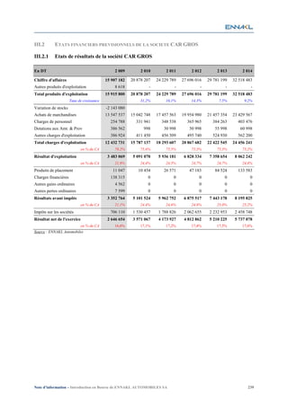 III.2       ETATS FINANCIERS PREVISIONNELS DE LA SOCIETE CAR GROS

III.2.1     Etats de résultats de la société CAR GROS

En DT                                          2 009         2 010        2 011        2 012        2 013        2 014

Chiffre d'affaires                         15 907 182   20 878 207   24 229 789   27 696 016   29 781 199   32 518 483
Autres produits d'exploitation                 8 618             -            -            -            -            -
Total produits d'exploitation              15 915 800   20 878 207   24 229 789   27 696 016   29 781 199   32 518 483
                      Taux de croissance                    31,2%        16,1%        14,3%         7,5%         9,2%
Variation de stocks                        -2 143 080
Achats de marchandises                     13 547 537   15 042 748   17 457 563   19 954 980   21 457 354   23 429 567
Charges de personnel                         254 788      331 941      348 538      365 965      384 263      403 476
Dotations aux Amt. & Prov                    386 562          998       30 998       50 998       55 998       60 998
Autres charges d'exploitation                386 924      411 450      456 509      495 740      524 930      562 200
Total charges d'exploitation               12 432 731   15 787 137   18 293 607   20 867 682   22 422 545   24 456 241
                             en % du CA        78,2%        75,6%        75,5%        75,3%        75,3%        75,2%
Résultat d'exploitation                     3 483 069    5 091 070    5 936 181    6 828 334    7 358 654    8 062 242
                             en % du CA        21,9%        24,4%        24,5%        24,7%        24,7%        24,8%
Produits de placement                         11 047       10 454       26 571       47 183       84 524      133 583
Charges financières                          138 315            0            0            0            0            0
Autres gains ordinaires                        4 562            0            0            0            0            0
Autres pertes ordinaires                       7 599            0            0            0            0            0
Résultats avant impôts                      3 352 764    5 101 524    5 962 752    6 875 517    7 443 178    8 195 825
                             en % du CA        21,1%        24,4%        24,6%        24,8%        25,0%        25,2%
Impôts sur les sociétés                      706 110     1 530 457    1 788 826    2 062 655    2 232 953    2 458 748
Résultat net de l'exercice                  2 646 654    3 571 067    4 173 927    4 812 862    5 210 225    5 737 078
                             en % du CA        16,6%        17,1%        17,2%        17,4%        17,5%        17,6%
Source : ENNAKL Automobiles




Note d’information – Introduction en Bourse de ENNAKL AUTOMOBILES SA                                               239
 