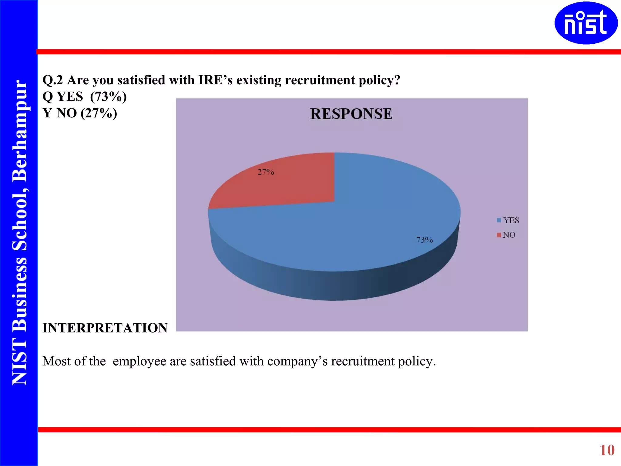 Q.2 Are you satisfied with IRE’s existing recruitment policy?   YES  (73%)   NO (27%) INTERPRETATION   Most of the  employee are satisfied with company’s recruitment policy .   