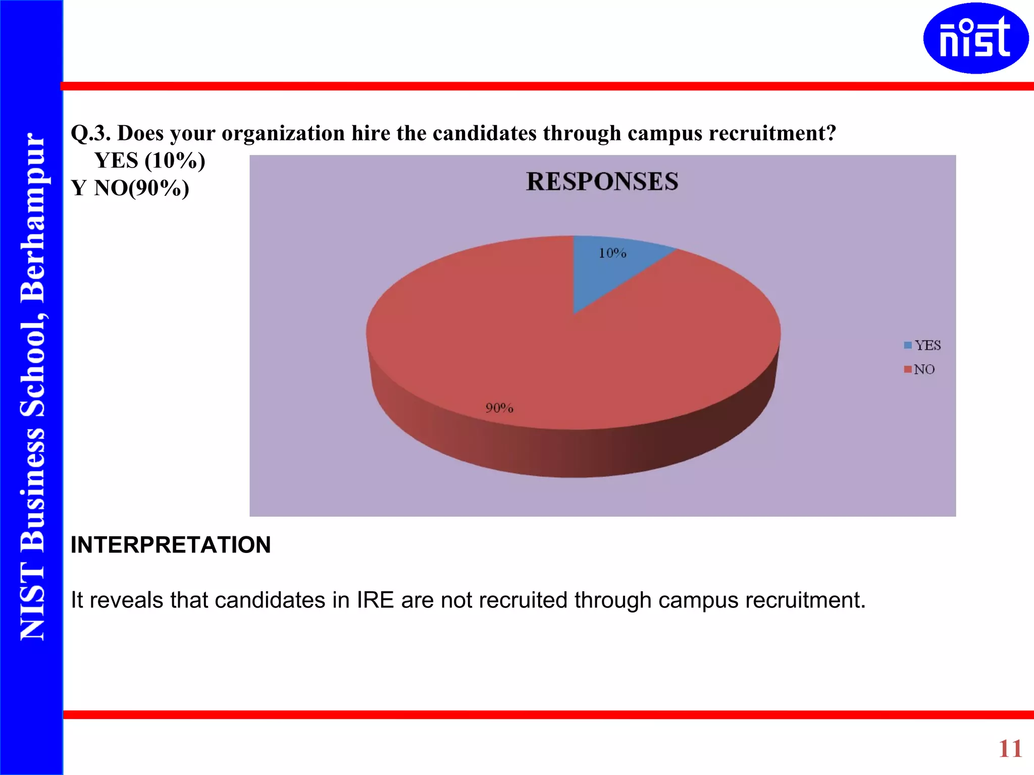 Q.3.  Does your organization hire the candidates through campus recruitment?   YES (10%)   NO(90%) INTERPRETATION   It reveals that candidates in IRE are not recruited through campus recruitment.   