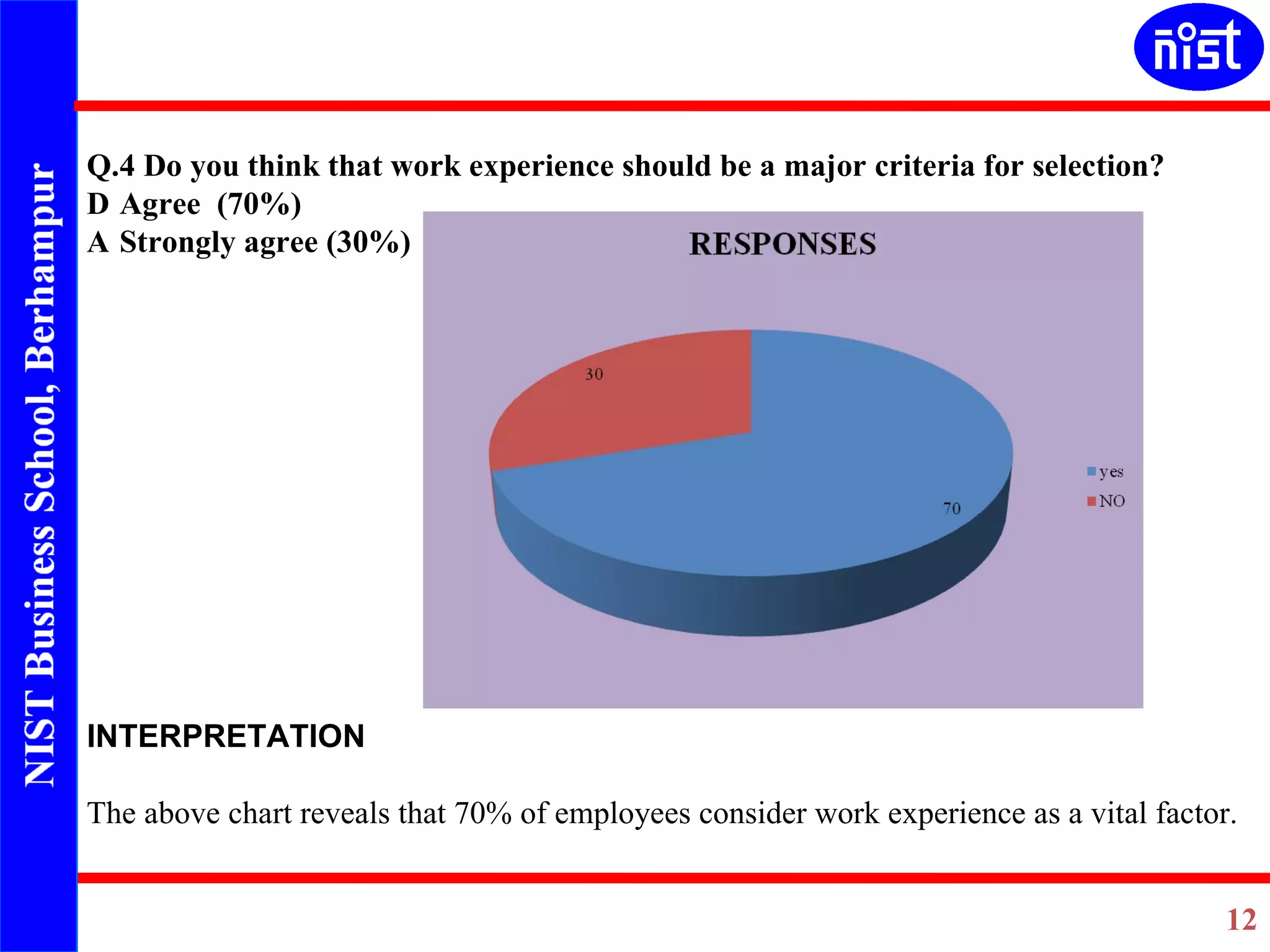 Q.4  Do you think that work experience should be a major criteria for selection?   Agree  (70%)   Strongly agree (30%) INTERPRETATION   The above chart reveals that 70% of employees consider work experience as a vital factor.       