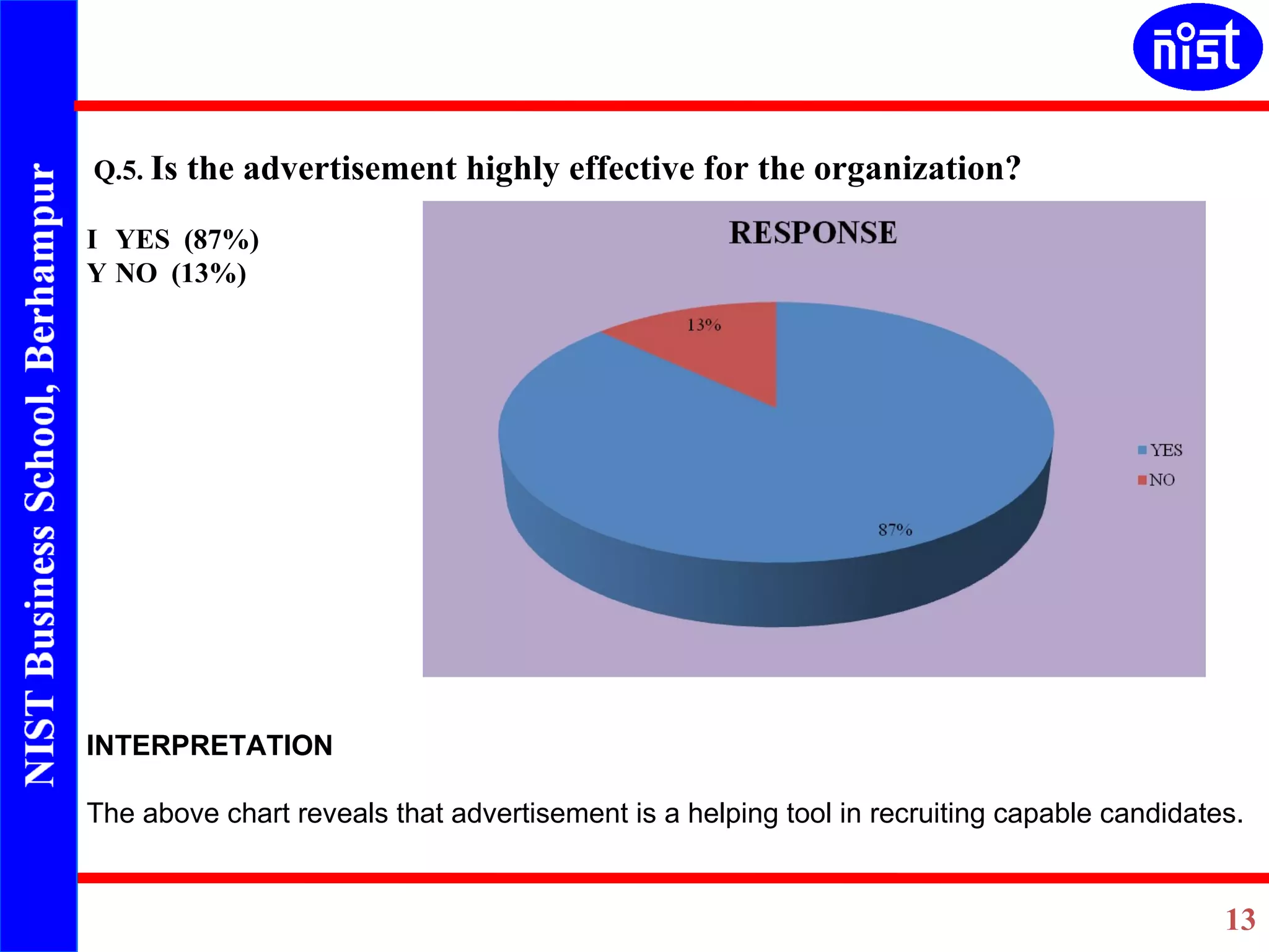   Q.5.  Is the advertisement highly effective for the organization?   YES  (87%)   NO  (13%) INTERPRETATION The above chart reveals that advertisement is a helping tool in recruiting capable candidates. 
