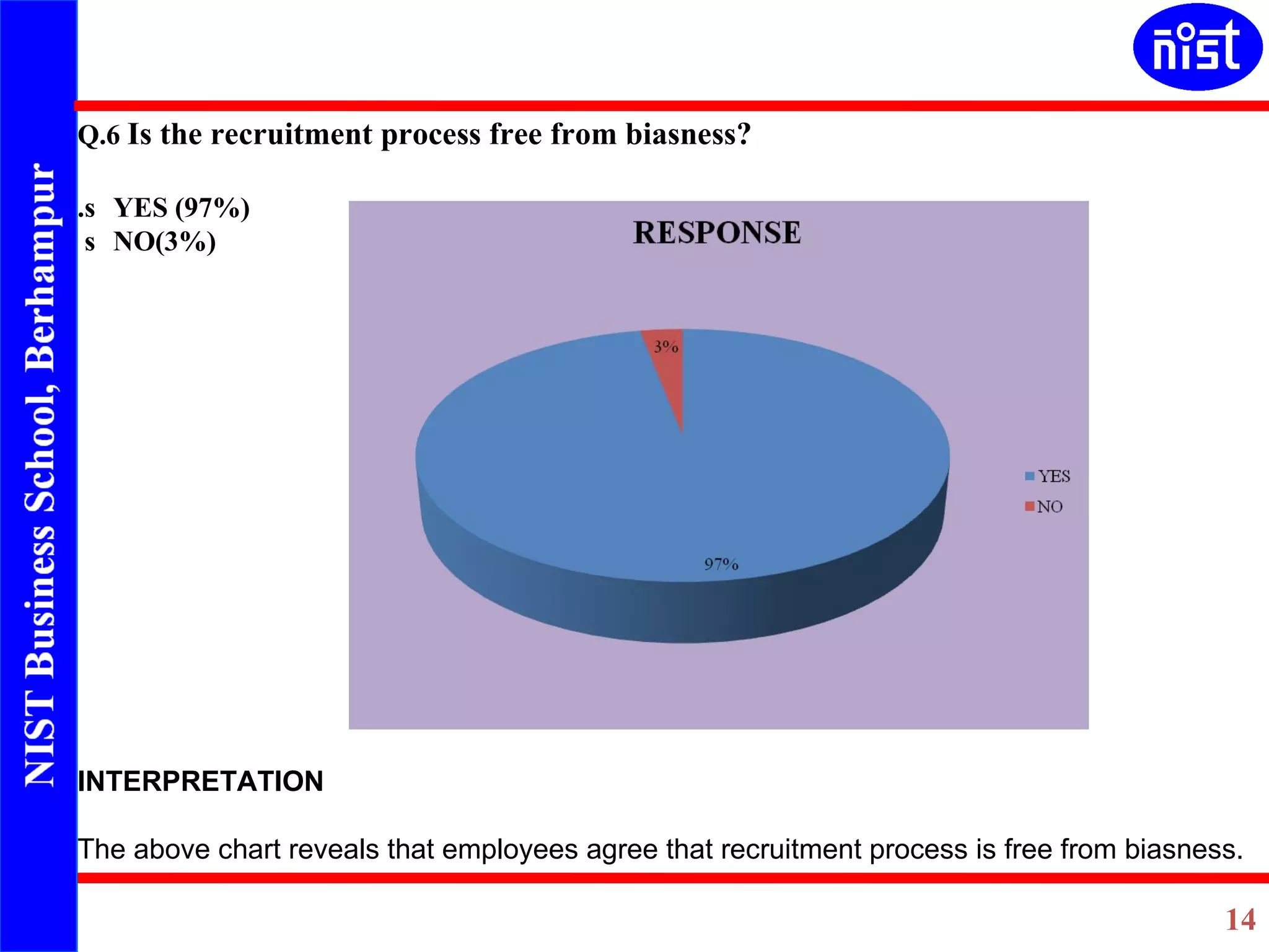 Q.6  Is the recruitment process free from biasness? . YES (97%)   NO(3%) INTERPRETATION   The above chart reveals that employees agree that recruitment process is free from biasness. 
