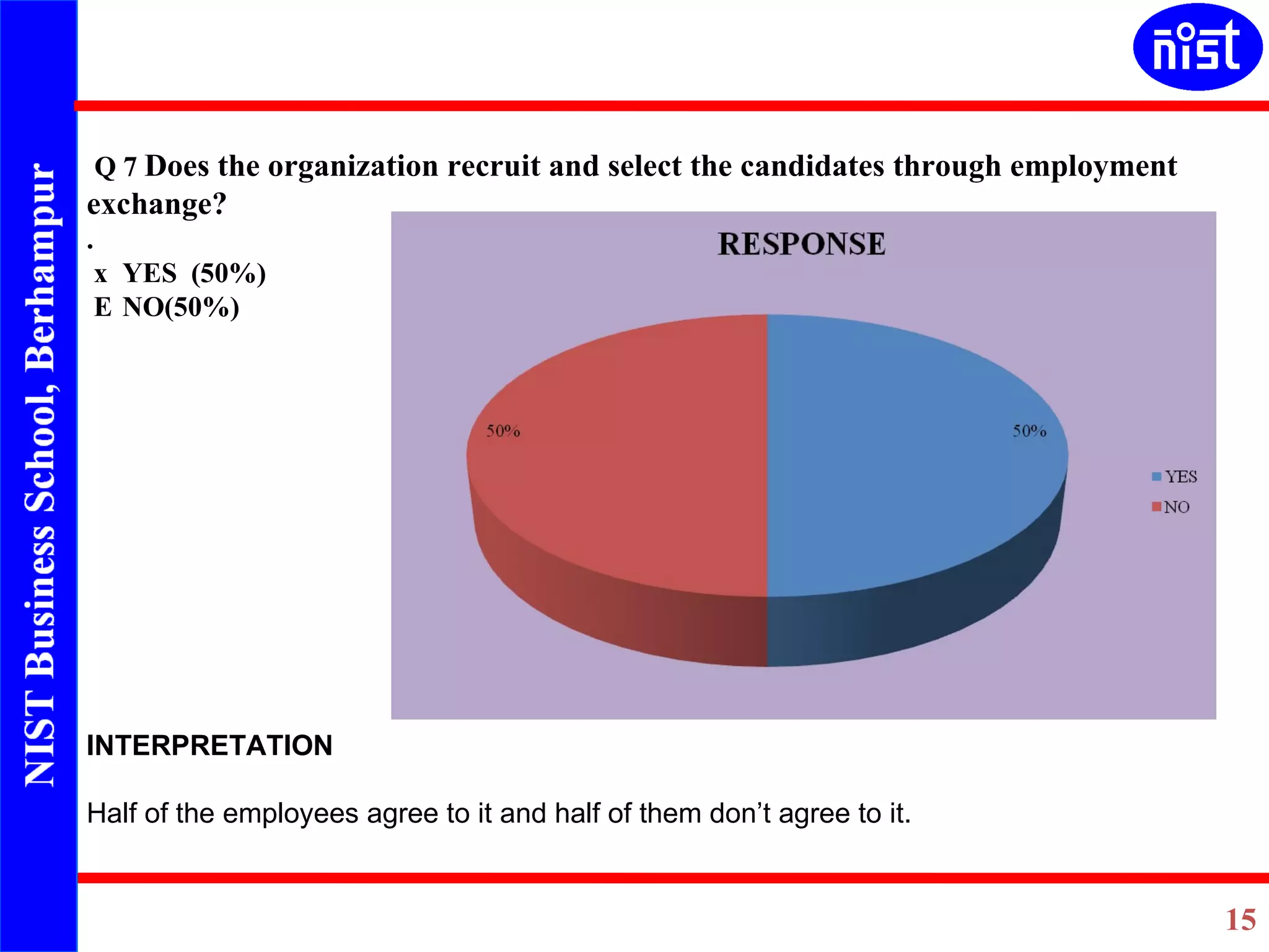 Q 7   Does the organization recruit and select the candidates through employment exchange? .   YES  (50%)   NO(50%) INTERPRETATION   Half of the employees agree to it and half of them don’t agree to it.     