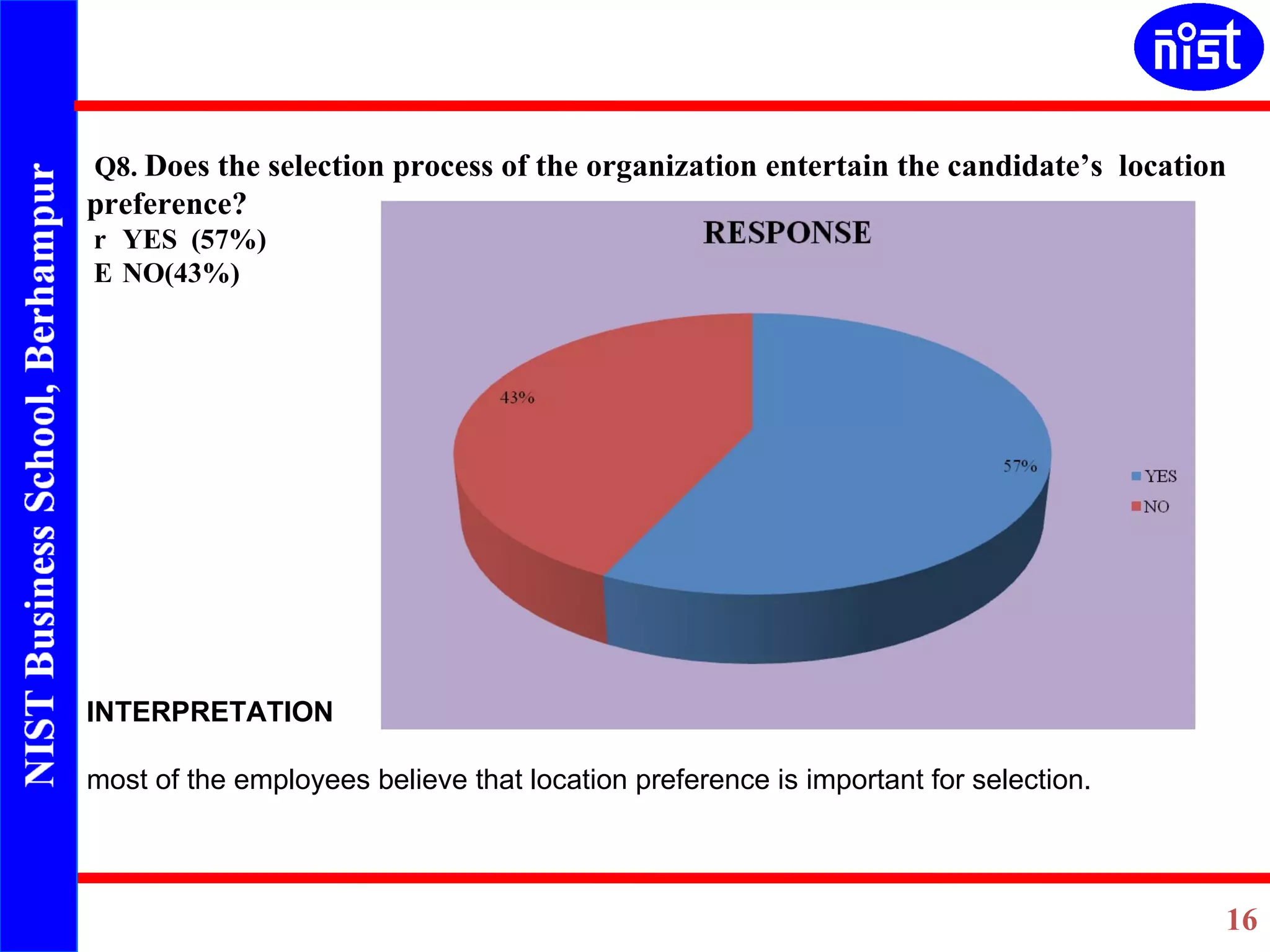Q8.  Does the selection process of the organization entertain the candidate’s  location preference?   YES  (57%)   NO(43%) INTERPRETATION   most of the employees believe that location preference is important for selection.     