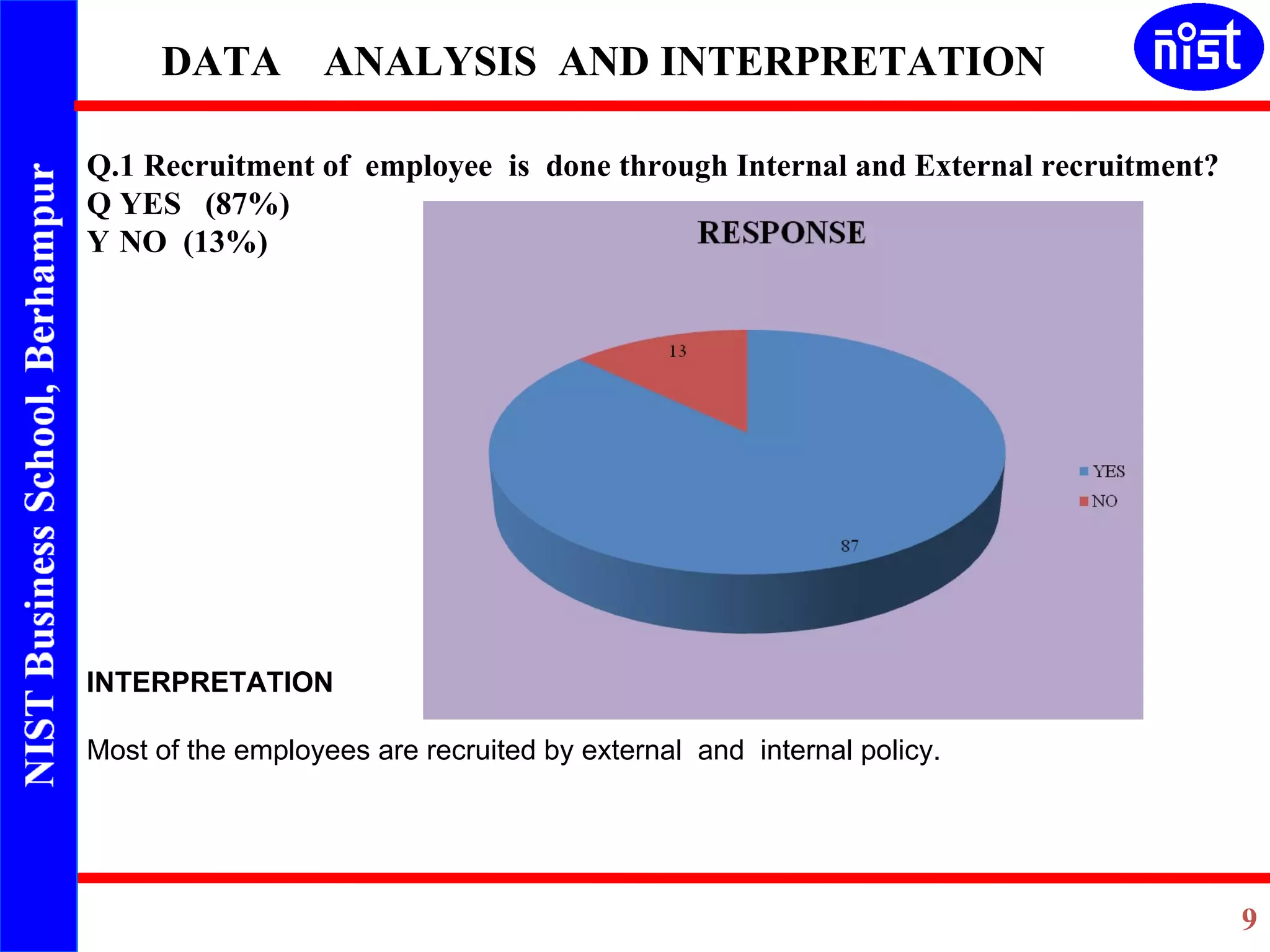 DATA  ANALYSIS  AND INTERPRETATION Q.1 Recruitment of  employee  is  done through Internal and External recruitment?   YES  (87%)   NO  (13%) INTERPRETATION   Most of the employees are recruited by external  and  internal policy.       