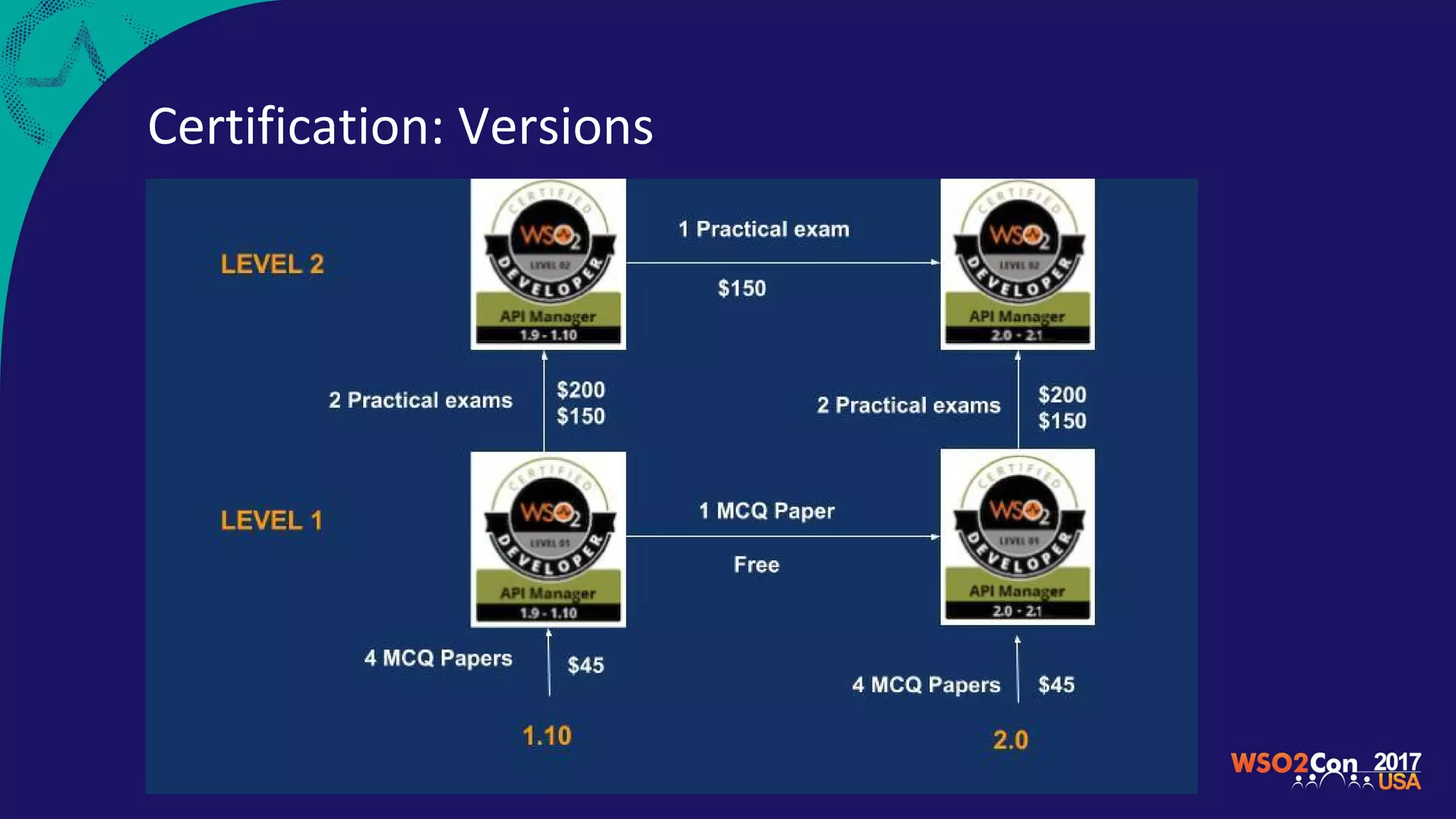 Certification: Versions
 