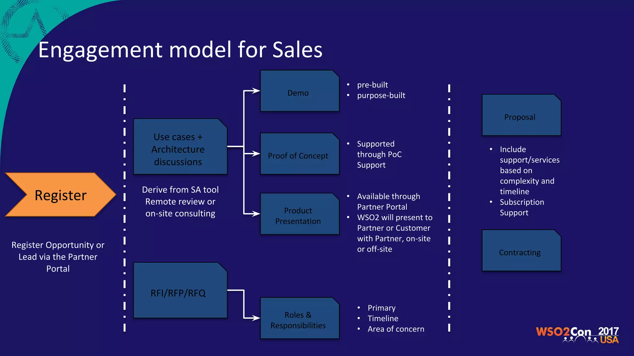 Register
Register Opportunity or
Lead via the Partner
Portal
Use cases +
Architecture
discussions
Derive from SA tool
Remote review or
on-site consulting
RFI/RFP/RFQ
Demo
Proof of Concept
Product
Presentation
Roles &
Responsibilities
• pre-built
• purpose-built
Proposal
Contracting
• Supported
through PoC
Support
• Available through
Partner Portal
• WSO2 will present to
Partner or Customer
with Partner, on-site
or off-site
• Primary
• Timeline
• Area of concern
• Include
support/services
based on
complexity and
timeline
• Subscription
Support
Engagement model for Sales
 