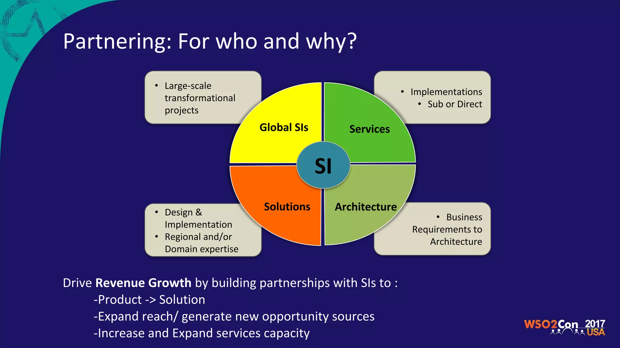 Partnering: For who and why?
• Business
Requirements to
Architecture
• Design &
Implementation
• Regional and/or
Domain expertise
• Large-scale
transformational
projects
• Implementations
• Sub or Direct
SI
Global SIs
Solutions
Services
Architecture
Drive Revenue Growth by building partnerships with SIs to :
-Product -> Solution
-Expand reach/ generate new opportunity sources
-Increase and Expand services capacity
 