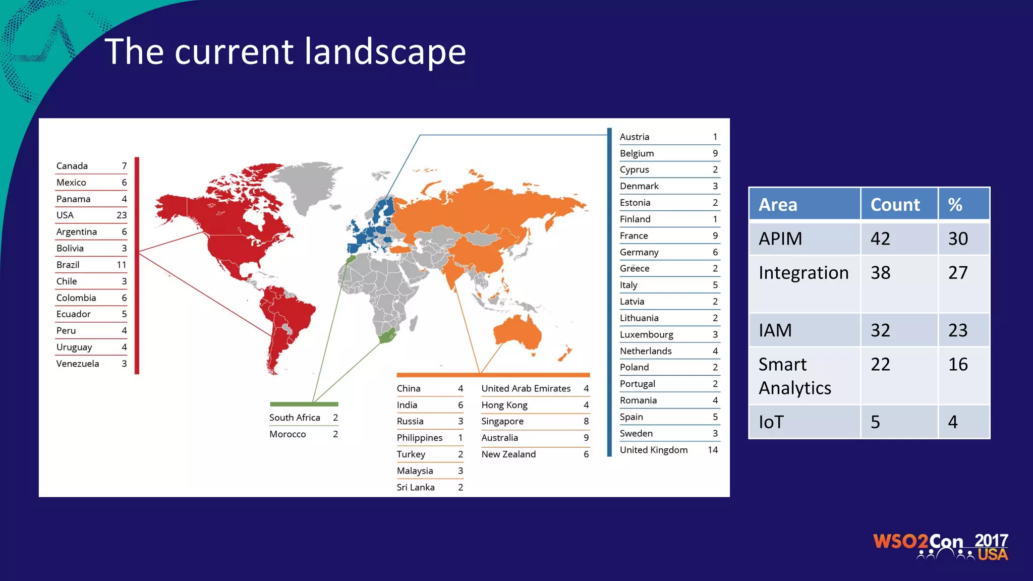 The current landscape
Area Count %
APIM 42 30
Integration 38 27
IAM 32 23
Smart
Analytics
22 16
IoT 5 4
 