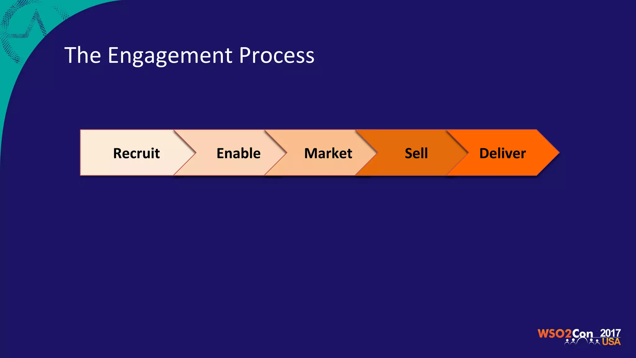 The Engagement Process
Recruit Enable Market Sell Deliver
 