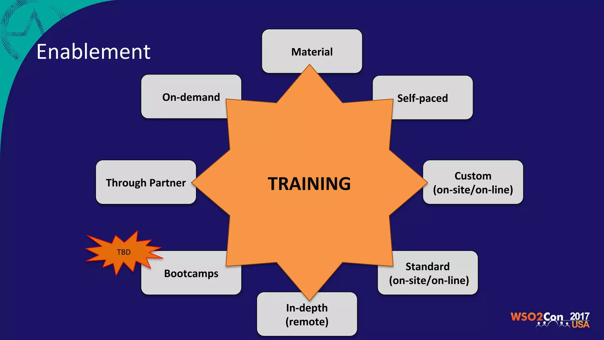 In-depth
(remote)
Bootcamps
Through Partner
Standard
(on-site/on-line)
Custom
(on-site/on-line)
Self-paced
MaterialEnablement
On-demand
TBD
TRAINING
 