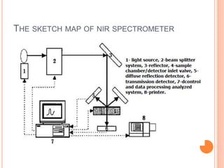 THE SKETCH MAP OF NIR SPECTROMETER
 