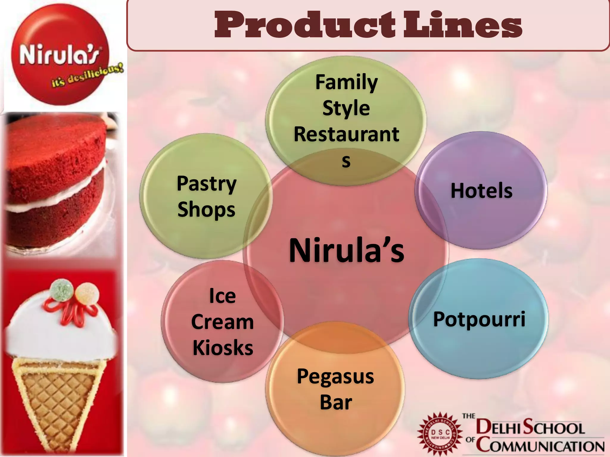 Product Lines
            Family
             Style
          Restaurant
               s
Pastry                  Hotels
Shops
          Nirula’s
   Ice
 Cream                 Potpourri
 Kiosks
          Pegasus
            Bar
 