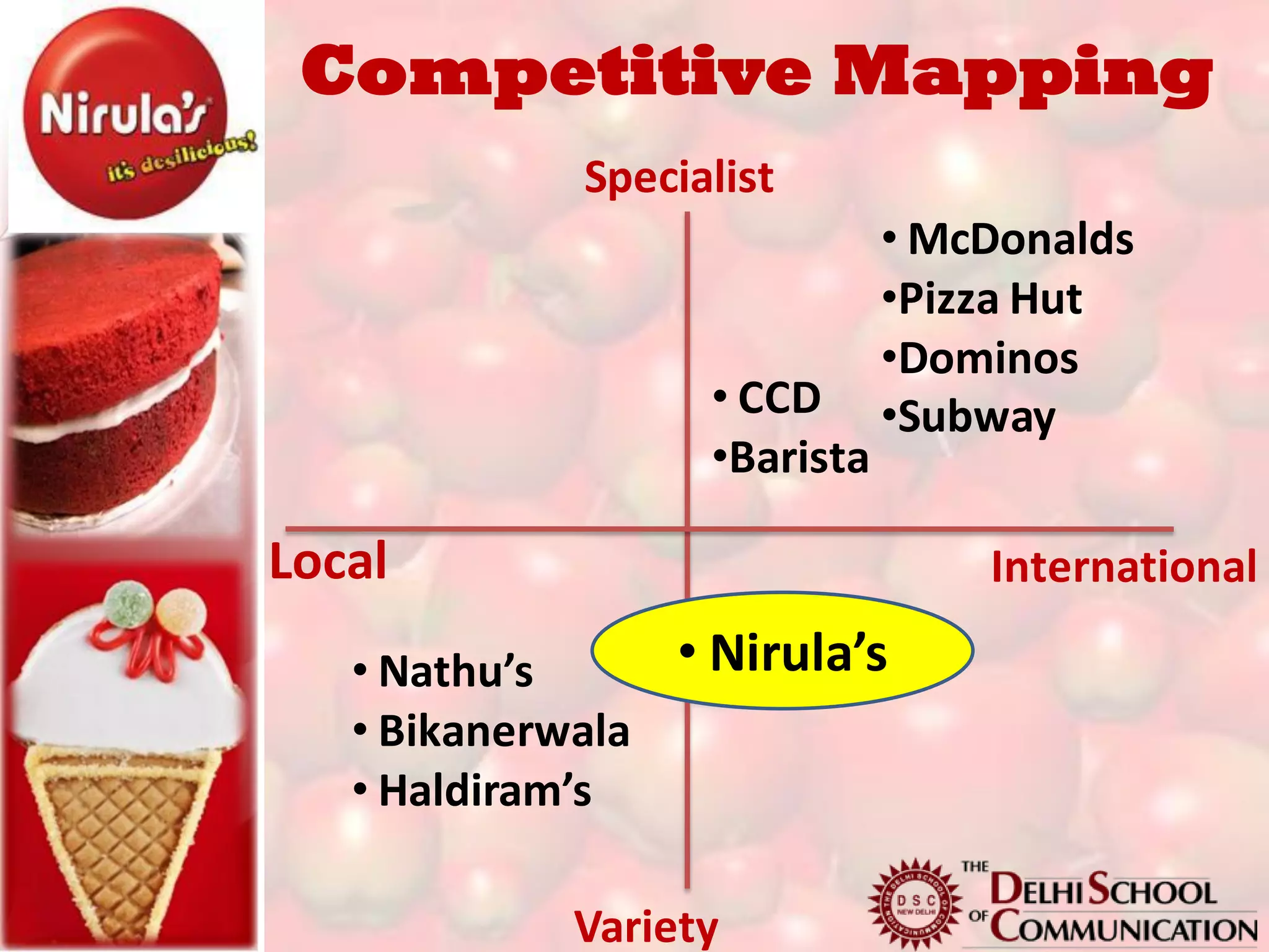 Competitive Mapping
             Specialist
                              • McDonalds
                              •Pizza Hut
                              •Dominos
                   • CCD      •Subway
                   •Barista

Local                             International

   • Nathu’s     • Nirula’s
   • Bikanerwala
   • Haldiram’s

            Variety
 