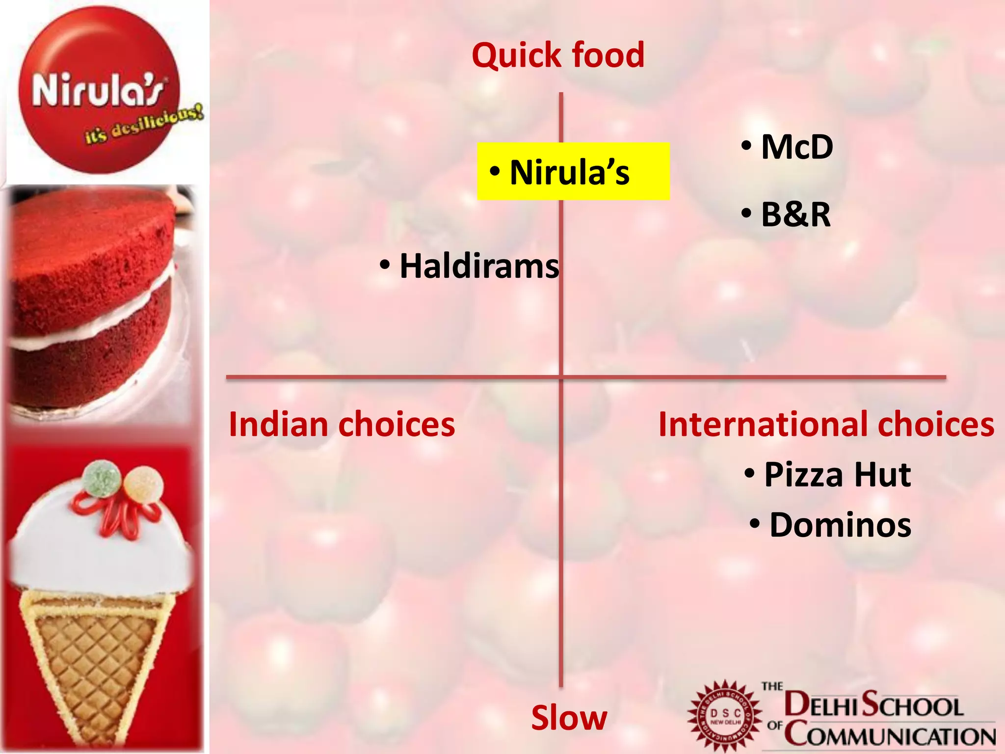 Quick food

                                   • McD
                 • Nirula’s
                                   • B&R
         • Haldirams



Indian choices                International choices
                                   • Pizza Hut
                                    • Dominos



                    Slow
 
