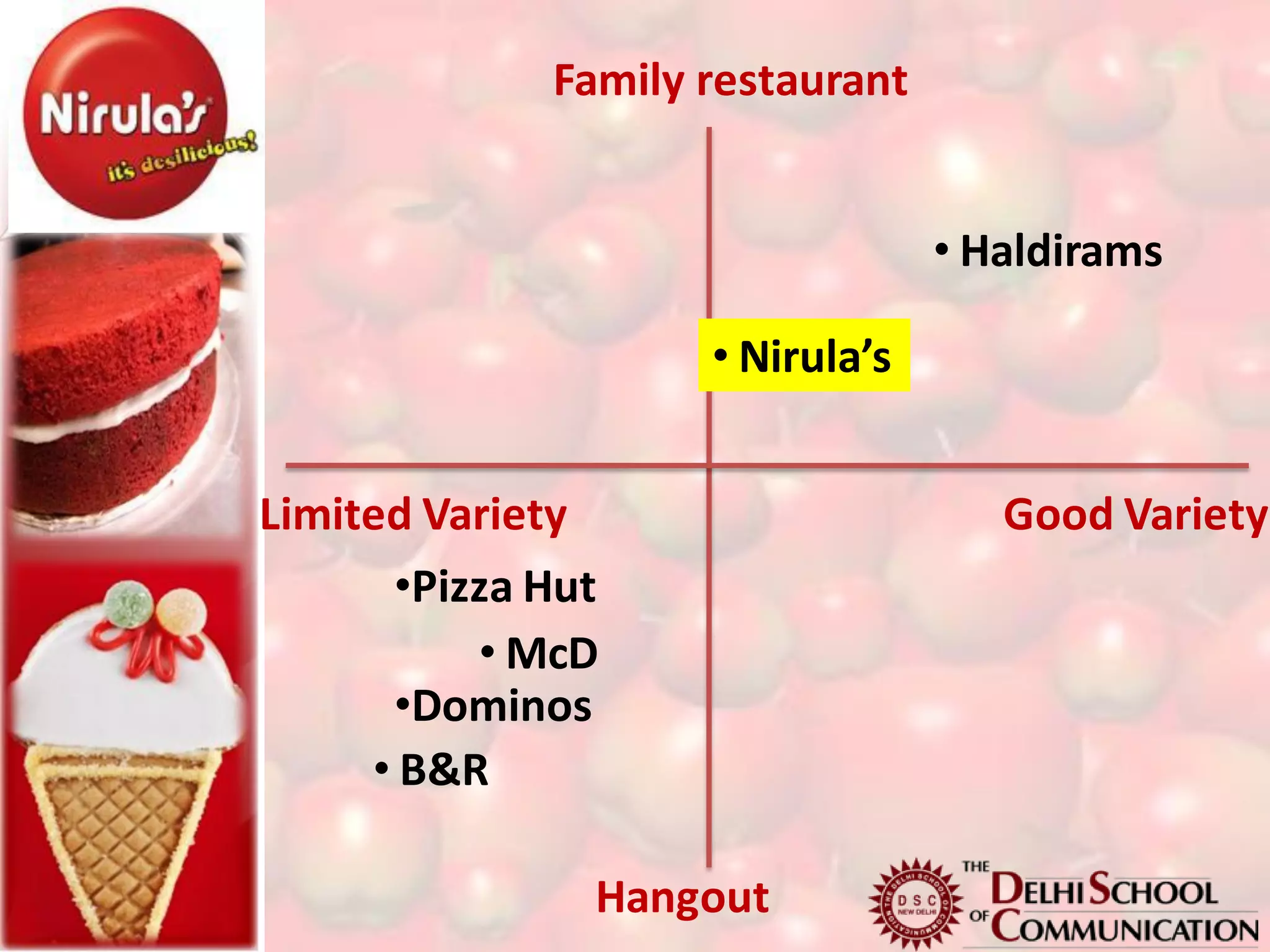 Family restaurant


                                 • Haldirams

                    • Nirula’s


Limited Variety                     Good Variety
      •Pizza Hut
          • McD
      •Dominos
     • B&R

               Hangout
 