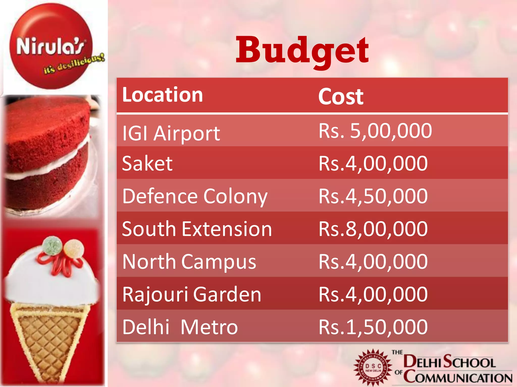 Budget
Location          Cost
IGI Airport       Rs. 5,00,000
Saket             Rs.4,00,000
Defence Colony    Rs.4,50,000
South Extension   Rs.8,00,000
North Campus      Rs.4,00,000
Rajouri Garden    Rs.4,00,000
Delhi Metro       Rs.1,50,000
 
