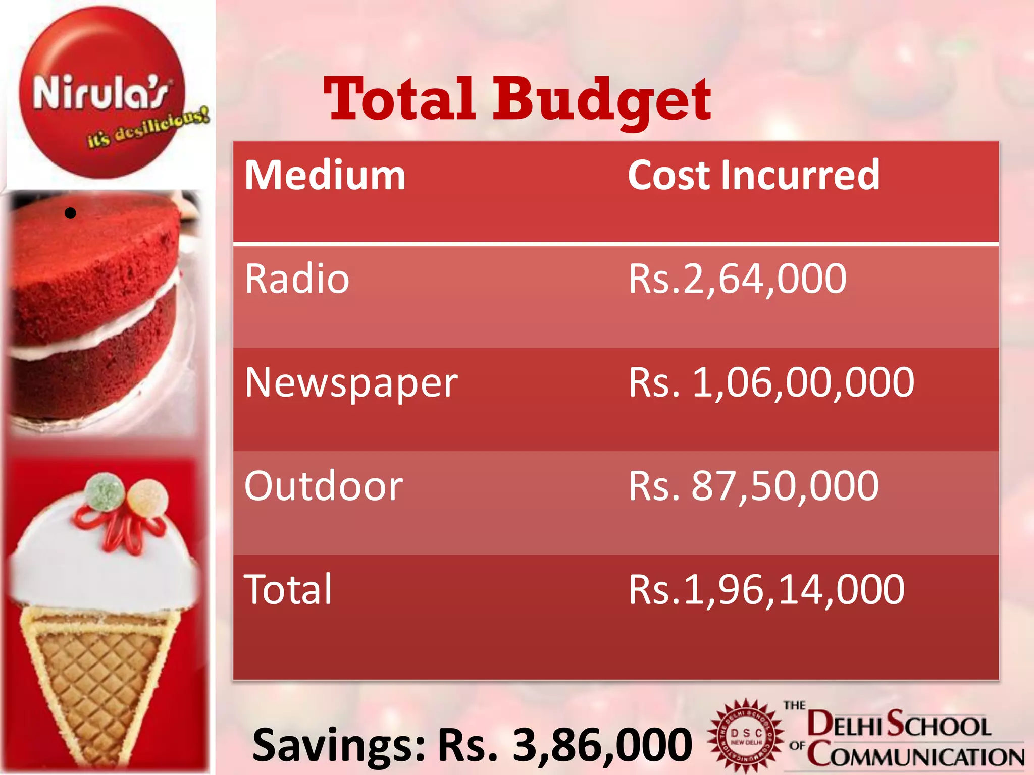 Total Budget
    Medium           Cost Incurred
•
    Radio            Rs.2,64,000

    Newspaper        Rs. 1,06,00,000

    Outdoor          Rs. 87,50,000

    Total            Rs.1,96,14,000


    Savings: Rs. 3,86,000
 
