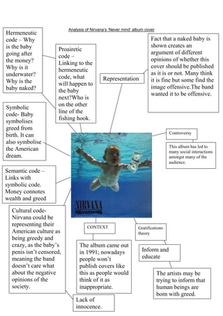Hermeneutic
code – Why
is the baby
going after
the money?
Why is it
underwater?
Why is the
baby naked?
Symbolic
code- Baby
symbolises
greed from
birth. It can
also symbolise
the American
dream.

Analysis of Nirvana’s ‘Never mind’ album cover

Proairetic
code –
Linking to the
hermeneutic
code, what
will happen to
the baby
next?Who is
on the other
line of the
fishing hook.

Representation

Fact that a naked baby is
shown creates an
argument of different
opinions of whether this
cover should be published
as it is or not. Many think
it is fine but some find the
image offensive.The band
wanted it to be offensive.

Controversy
This album has led to
many social interactions
amongst many of the
audience.

Semantic code –
Links with
symbolic code.
Money connotes
wealth and greed
Cultural codeNirvana could be
representing their
American culture as
being greedy and
crazy, as the baby’s
penis isn’t censored,
meaning the band
doesn’t care what
about the negative
opinions of the
society.
Consumerism
Captillism

CONTEXT

The album came out
in 1991; nowadays
people won’t
publish covers like
this as people would
think of it as
inappropriate.
Lack of
innocence.

Gratifications
theory

Inform and
educate
The artists may be
trying to inform that
human beings are
born with greed.

 